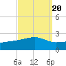 Turkey Creek tide chart for Saturday, September 20, 2025