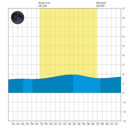 Turkey Creek tide chart for Sunday, September 21, 2025