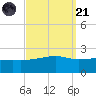 Turkey Creek tide chart for Sunday, September 21, 2025