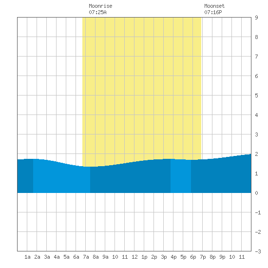 Turkey Creek tide chart for Monday, September 22, 2025