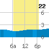 Turkey Creek tide chart for Monday, September 22, 2025