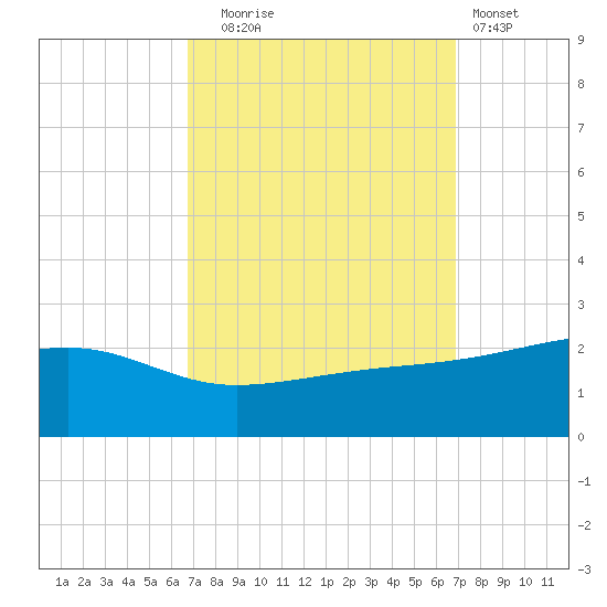 Turkey Creek tide chart for Tuesday, September 23, 2025