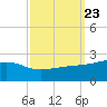 Turkey Creek tide chart for Tuesday, September 23, 2025