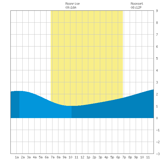 Turkey Creek tide chart for Wednesday, September 24, 2025