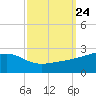 Turkey Creek tide chart for Wednesday, September 24, 2025