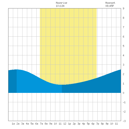 Turkey Creek tide chart for Thursday, September 25, 2025