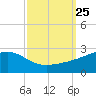 Turkey Creek tide chart for Thursday, September 25, 2025