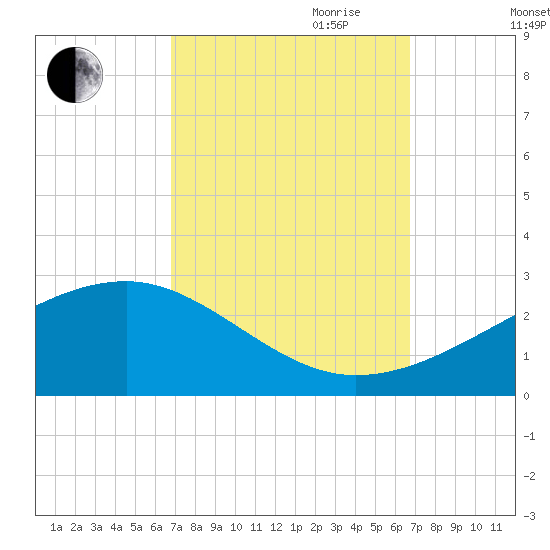 Turkey Creek tide chart for Monday, September 29, 2025