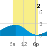 Turkey Creek tide chart for Tuesday, September 2, 2025