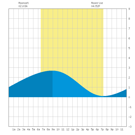 Turkey Creek tide chart for Wednesday, September 3, 2025