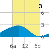 Turkey Creek tide chart for Wednesday, September 3, 2025