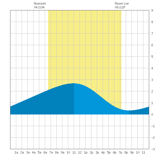 Turkey Creek tide chart for Friday, September 5, 2025