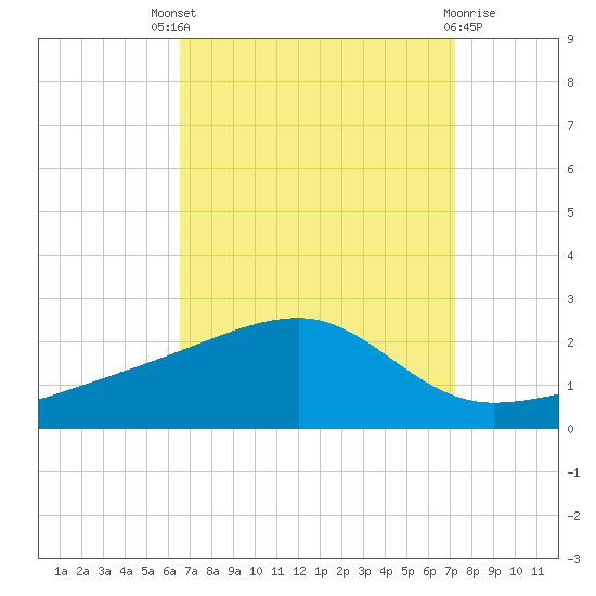 Turkey Creek tide chart for Saturday, September 6, 2025