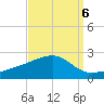 Turkey Creek tide chart for Saturday, September 6, 2025