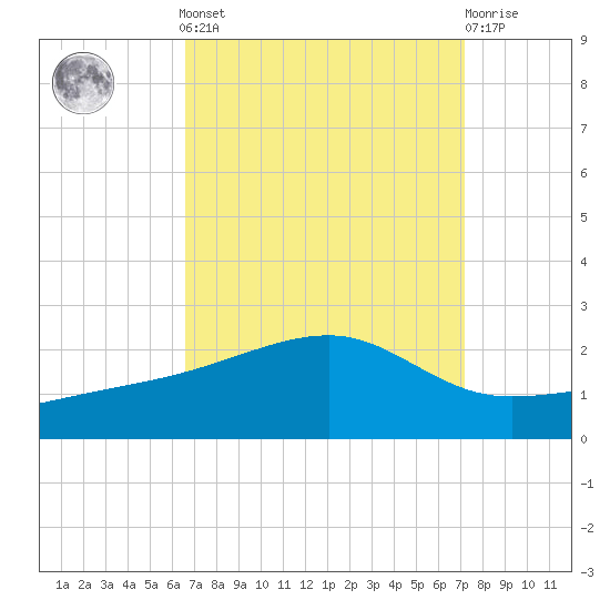 Turkey Creek tide chart for Sunday, September 7, 2025