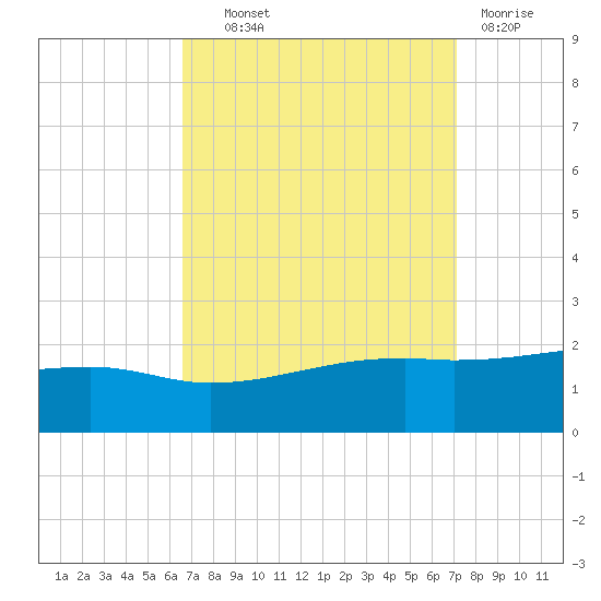 Turkey Creek tide chart for Tuesday, September 9, 2025