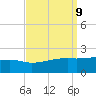 Turkey Creek tide chart for Tuesday, September 9, 2025