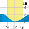 Turkey Creek tide chart for Friday, October 10, 2025