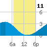 Turkey Creek tide chart for Saturday, October 11, 2025
