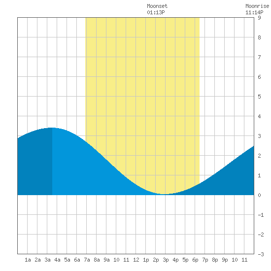 Turkey Creek tide chart for Sunday, October 12, 2025
