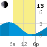 Turkey Creek tide chart for Monday, October 13, 2025
