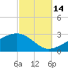 Turkey Creek tide chart for Tuesday, October 14, 2025