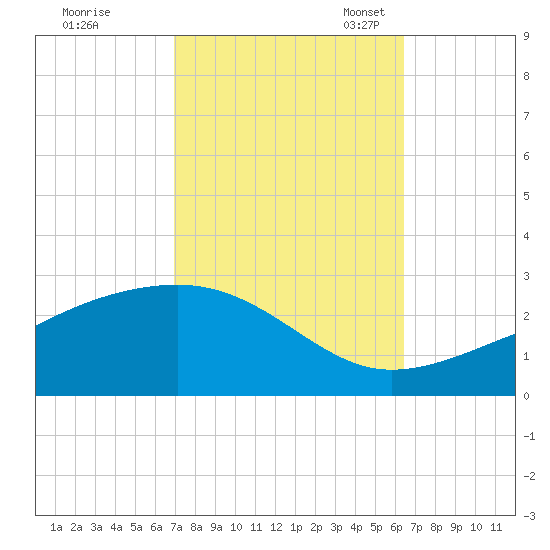 Turkey Creek tide chart for Wednesday, October 15, 2025