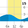 Turkey Creek tide chart for Wednesday, October 15, 2025