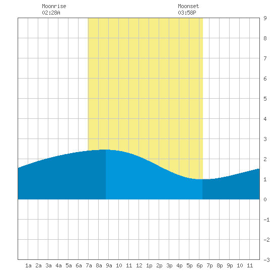 Turkey Creek tide chart for Thursday, October 16, 2025