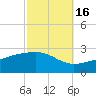 Turkey Creek tide chart for Thursday, October 16, 2025