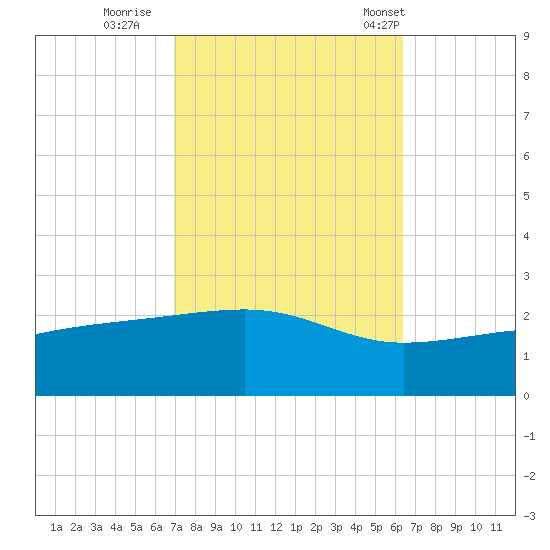 Turkey Creek tide chart for Friday, October 17, 2025