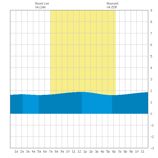 Turkey Creek tide chart for Saturday, October 18, 2025