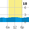 Turkey Creek tide chart for Saturday, October 18, 2025