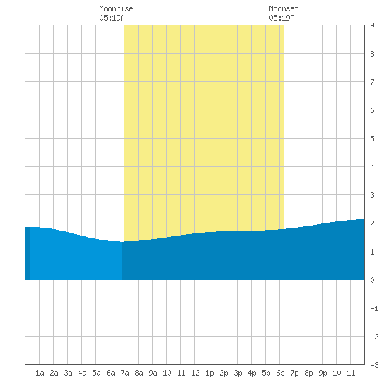 Turkey Creek tide chart for Sunday, October 19, 2025