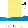Turkey Creek tide chart for Sunday, October 19, 2025