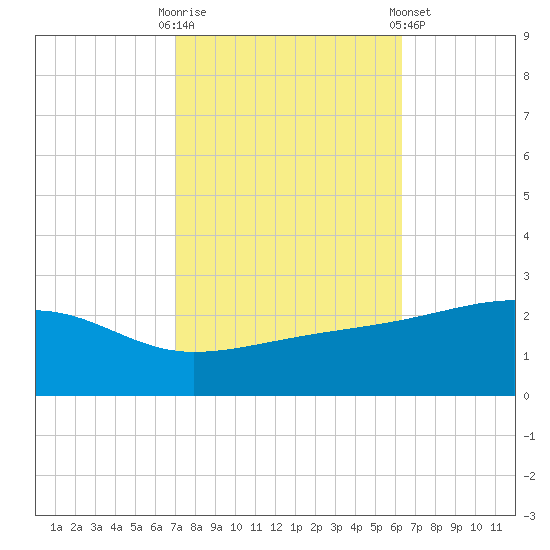 Turkey Creek tide chart for Monday, October 20, 2025