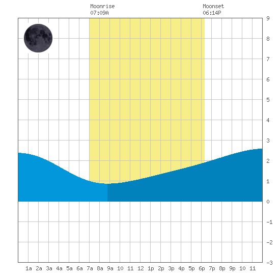 Turkey Creek tide chart for Tuesday, October 21, 2025