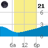 Turkey Creek tide chart for Tuesday, October 21, 2025