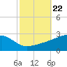 Turkey Creek tide chart for Wednesday, October 22, 2025