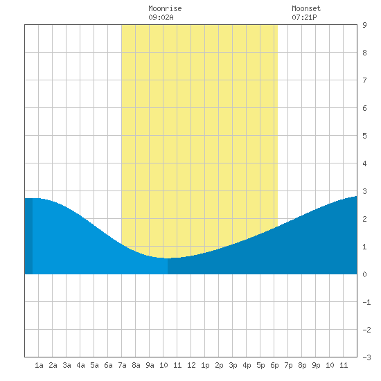 Turkey Creek tide chart for Thursday, October 23, 2025