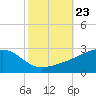 Turkey Creek tide chart for Thursday, October 23, 2025