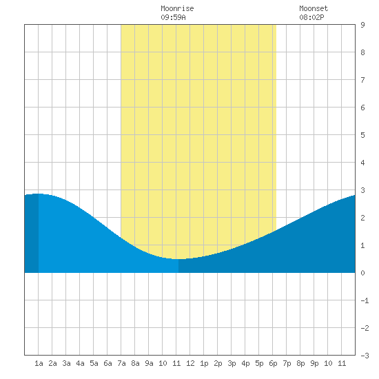 Turkey Creek tide chart for Friday, October 24, 2025