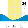 Turkey Creek tide chart for Friday, October 24, 2025