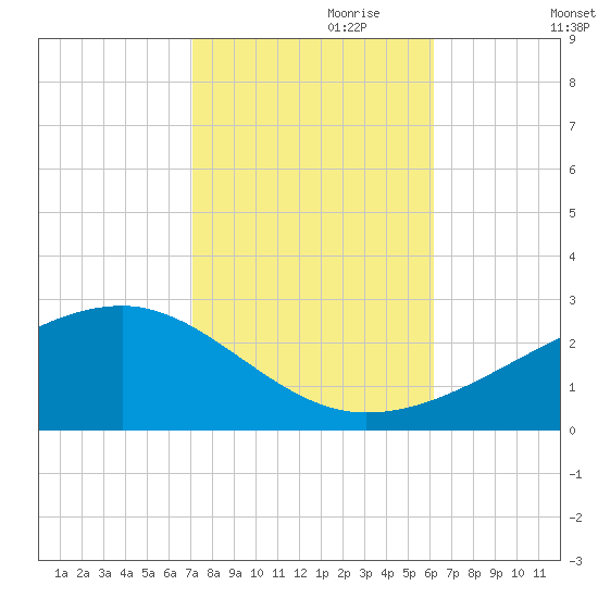 Turkey Creek tide chart for Tuesday, October 28, 2025