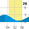 Turkey Creek tide chart for Tuesday, October 28, 2025
