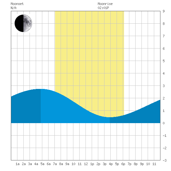 Turkey Creek tide chart for Wednesday, October 29, 2025