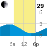 Turkey Creek tide chart for Wednesday, October 29, 2025