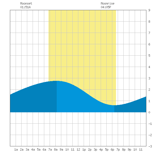 Turkey Creek tide chart for Thursday, October 2, 2025