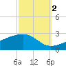 Turkey Creek tide chart for Thursday, October 2, 2025