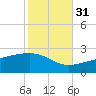 Turkey Creek tide chart for Friday, October 31, 2025